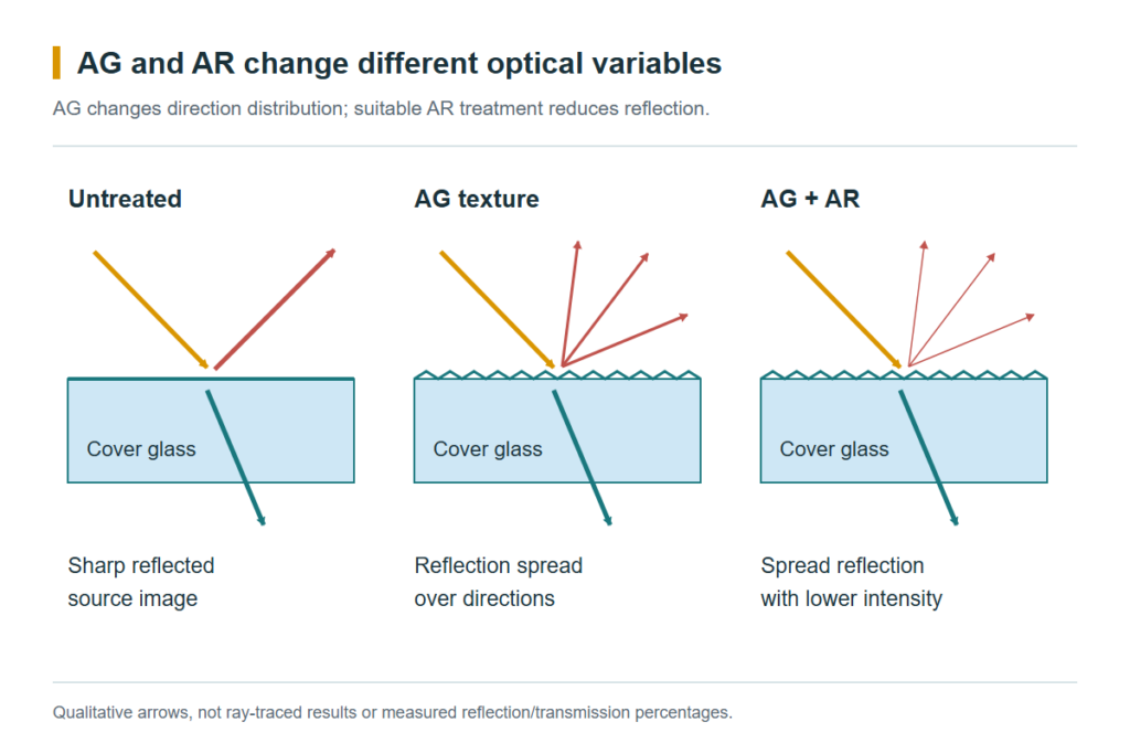 Three conceptual ray diagrams showing sharp reflection from untreated glass, angular spreading by AG texture and reduced reflected intensity with AG plus AR.