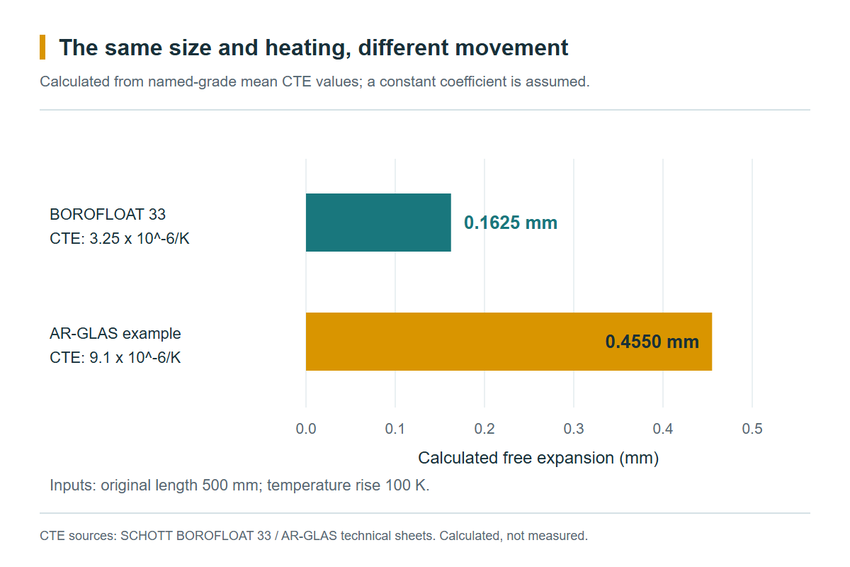 Calculated bar chart comparing free expansion of a 500 mm length over a 100 K temperature rise: 0.1625 mm for the BOROFLOAT 33 coefficient and 0.4550 mm for the AR-GLAS coefficient.