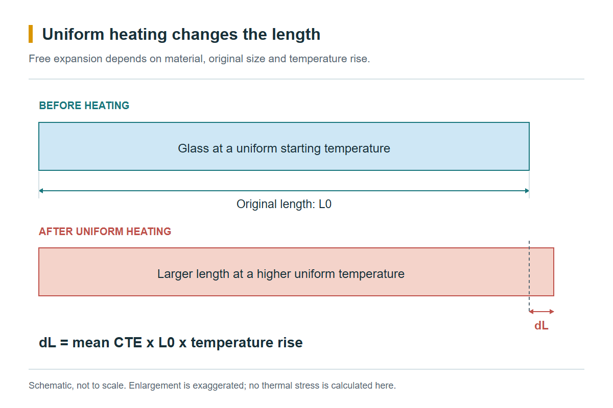 Original schematic showing a glass plate before and after uniform heating, with length change related to CTE, original length and temperature rise.