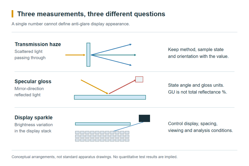 Separate optical measurement arrangements for transmitted haze, reflected gloss and display-stack sparkle