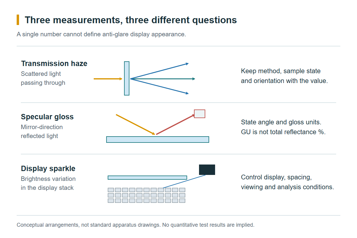 Separate optical measurement arrangements for transmitted haze, reflected gloss and display-stack sparkle
