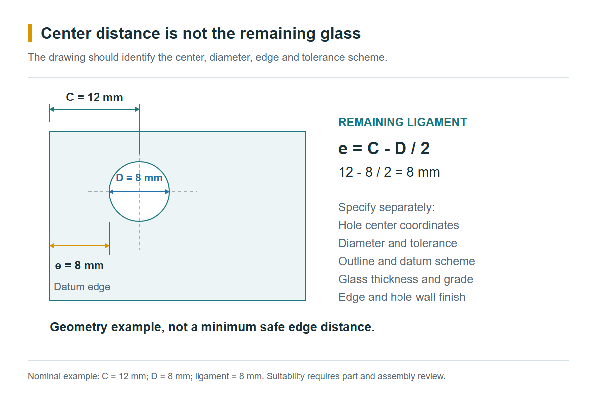 Glass hole drawing with diameter D, center-to-edge distance C and remaining ligament e, where e equals C minus D divided by two
