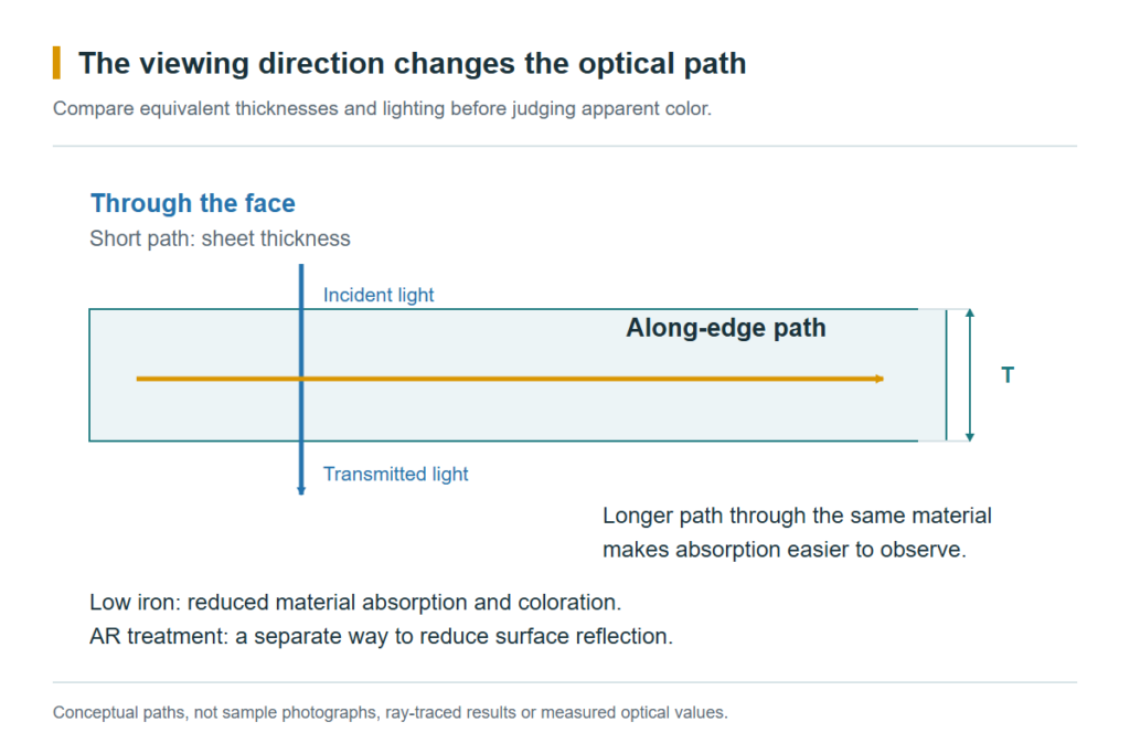Face and edge light paths in a glass sheet, illustrating why a longer path makes absorption easier to observe