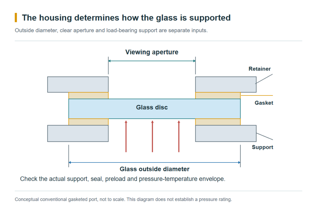 Conventional sight glass cross section identifying the disc outside diameter, viewing aperture, gasket support and pressure side